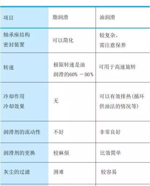交叉滾子軸承的潤滑選擇，一眼就能看懂！